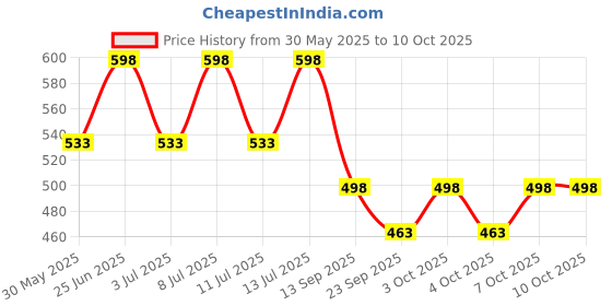 flipkart.com prestige Cube Handheld Shower Head For Bathroom High-Pressure with 1.5mtr ss tube Handheld prestige Price History Graph from 30 May 2025 to 10 Oct 2025