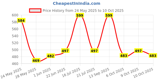 flipkart.com prestige Curve Vignet Pillar Cock Chrome Silver plated Pillar Tap Faucet prestige Price History Graph from 24 May 2025 to 10 Oct 2025