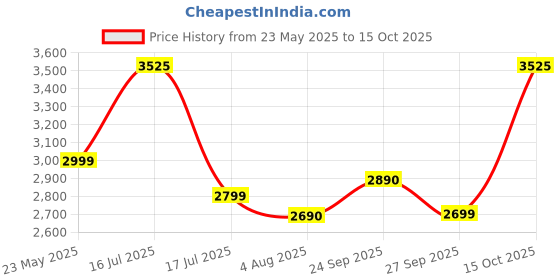 flipkart.com prestige CUTE 1.8-2 Electric Rice Cooker with Steaming Feature prestige Price History Graph from 23 May 2025 to 15 Oct 2025