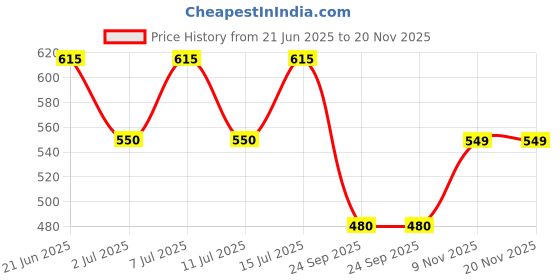 flipkart.com prestige Dash Multifunction Hand Shower For Bathroom High-Pressure with 1.5mtr ss tube Handheld prestige Price History Graph from 21 Jun 2025 to 20 Nov 2025