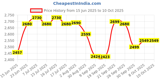 flipkart.com prestige Delight Cute 1.8 SS 700W Bowl Electric Rice Cooker with Steaming Feature prestige Price History Graph from 15 Jun 2025 to 10 Oct 2025