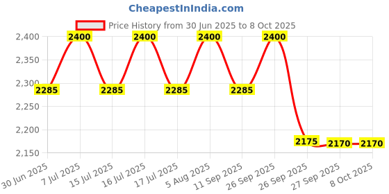 flipkart.com prestige Delight PRWO 1.5 (1.5L OPEN TYPE) Electric Rice Cooker with Steaming Feature prestige Price History Graph from 30 Jun 2025 to 7 Oct 2025