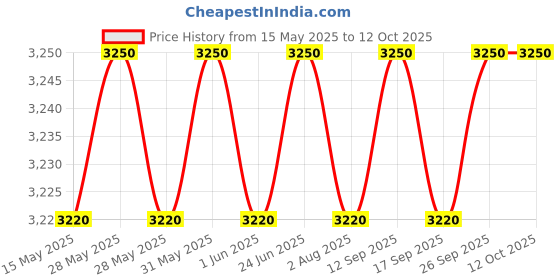 flipkart.com prestige Delight Smart 1.8-2 Electric Rice Cooker prestige Price History Graph from 15 May 2025 to 12 Oct 2025