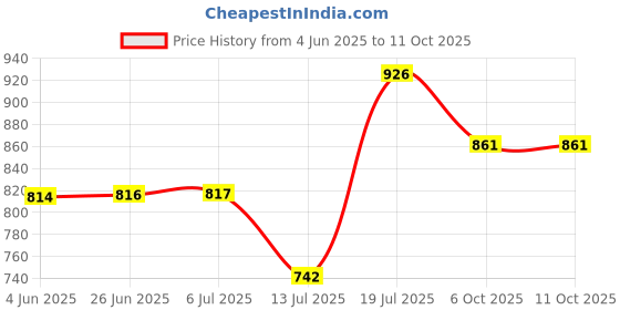 flipkart.com prestige DELITE CHUTNEY JAR Mixer Juicer Jar prestige Price History Graph from 4 Jun 2025 to 11 Oct 2025