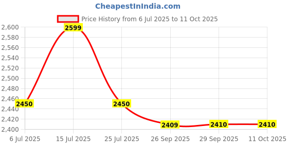 flipkart.com prestige Deluxe Alpha 3 L Induction Bottom Pressure Cooker prestige Price History Graph from 6 Jul 2025 to 11 Oct 2025