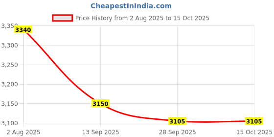 flipkart.com prestige Deluxe Alpha 5.5 L Induction Bottom Pressure Cooker prestige Price History Graph from 2 Aug 2025 to 15 Oct 2025