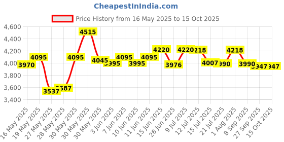 flipkart.com prestige Deluxe Alpha Svachh 10 L Induction Bottom Pressure Cooker prestige Price History Graph from 16 May 2025 to 15 Oct 2025