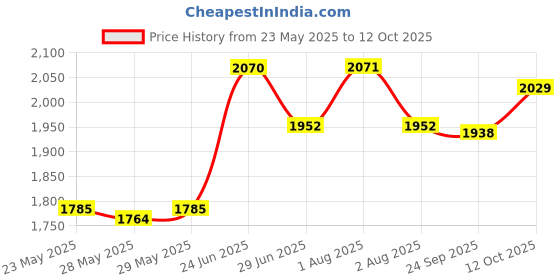 flipkart.com prestige Deluxe Alpha Svachh 1.5 L Induction Bottom Pressure Cooker prestige Price History Graph from 23 May 2025 to 12 Oct 2025