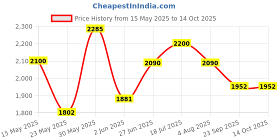 flipkart.com prestige Deluxe Alpha Svachh 2 L Induction Bottom Pressure Cooker prestige Price History Graph from 15 May 2025 to 14 Oct 2025