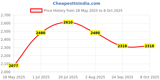 flipkart.com prestige Deluxe Alpha Svachh 3 L Induction Bottom Pressure Cooker prestige Price History Graph from 28 May 2025 to 8 Oct 2025