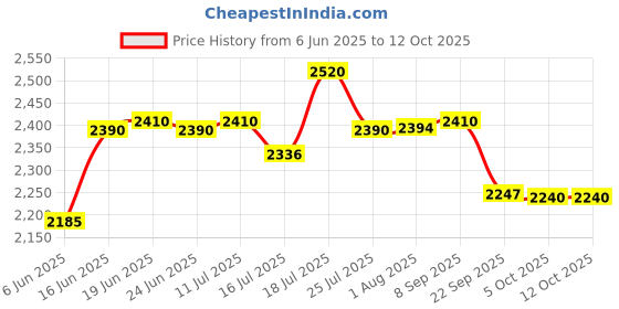 flipkart.com prestige Deluxe Alpha Svachh 3 L Induction Bottom Pressure Cooker prestige Price History Graph from 6 Jun 2025 to 12 Oct 2025