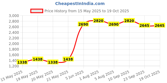 flipkart.com prestige Deluxe Alpha Svachh 3.5 L Induction Bottom Pressure Cooker prestige Price History Graph from 15 May 2025 to 17 Oct 2025
