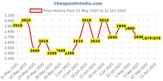 flipkart.com prestige Deluxe Alpha Svachh 4 L Induction Bottom Pressure Cooker prestige Price History Graph from 15 May 2025 to 11 Oct 2025