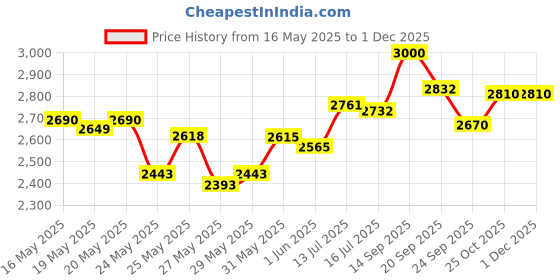 flipkart.com prestige Deluxe Alpha Svachh 4 L Induction Bottom Pressure Cooker prestige Price History Graph from 16 May 2025 to 29 Nov 2025
