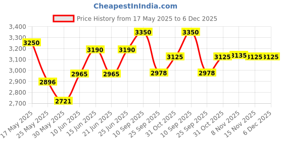 flipkart.com prestige Deluxe Alpha Svachh 5.5 L Induction Bottom Pressure Cooker prestige Price History Graph from 17 May 2025 to 5 Dec 2025