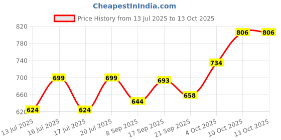 flipkart.com prv Prestige Deluxe LS/VS Chutney Jar 450 ml Mixer Juicer Jar prv Price History Graph from 13 Jul 2025 to 12 Oct 2025