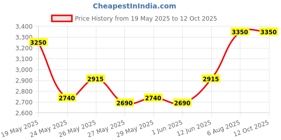 flipkart.com prestige Deluxe plus 10 L Induction Bottom Pressure Cooker prestige Price History Graph from 19 May 2025 to 12 Oct 2025