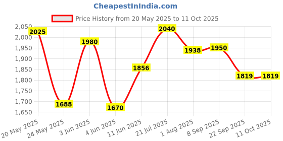 flipkart.com prestige Deluxe Plus 3 L Induction Bottom Pressure Cooker prestige Price History Graph from 20 May 2025 to 10 Oct 2025