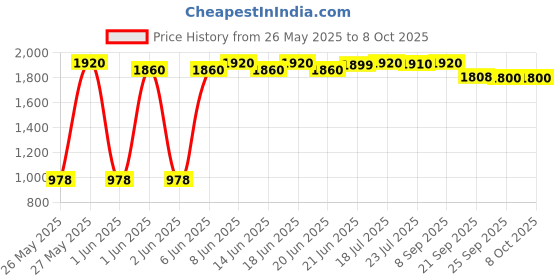 flipkart.com prestige Deluxe Plus 3 L Induction Bottom Pressure Cooker prestige Price History Graph from 26 May 2025 to 7 Oct 2025