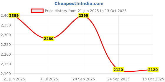 flipkart.com prestige Deluxe Plus 5 L Induction Bottom Pressure Cooker prestige Price History Graph from 21 Jun 2025 to 13 Oct 2025