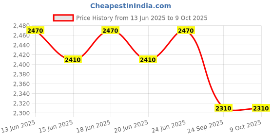 flipkart.com prestige Deluxe Plus 5 L Induction Bottom Pressure Cooker prestige Price History Graph from 13 Jun 2025 to 7 Oct 2025