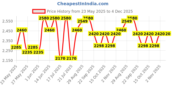 flipkart.com prestige Deluxe Plus 5 L Induction Bottom Pressure Cooker prestige Price History Graph from 23 May 2025 to 4 Dec 2025