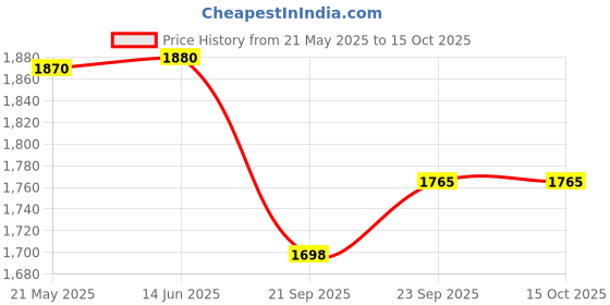 flipkart.com prestige Deluxe Plus Baby Handi Red 2 L Induction Bottom Pressure Cooker prestige Price History Graph from 21 May 2025 to 15 Oct 2025