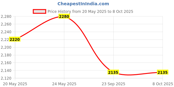 flipkart.com prestige Deluxe Plus Handi 2 L Induction Bottom Pressure Cooker prestige Price History Graph from 20 May 2025 to 8 Oct 2025