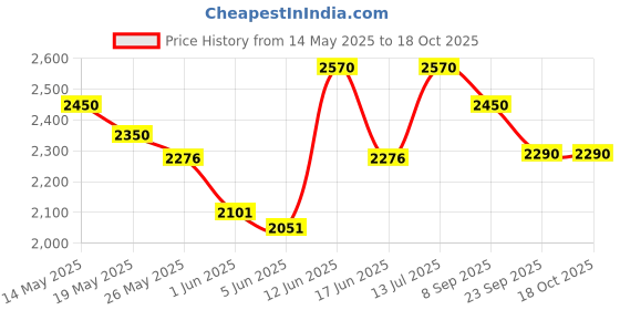 flipkart.com prestige Deluxe Plus Hard Anodised 3 L Induction Bottom Pressure Cooker prestige Price History Graph from 14 May 2025 to 18 Oct 2025
