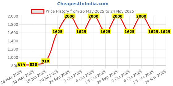 flipkart.com prestige Deluxe Plus Mini Handi Red 3.3 L Induction Bottom Pressure Cooker prestige Price History Graph from 26 May 2025 to 23 Nov 2025