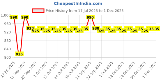 flipkart.com prestige Deluxe Tawa 28 cm diameter prestige Price History Graph from 17 Jul 2025 to 30 Nov 2025