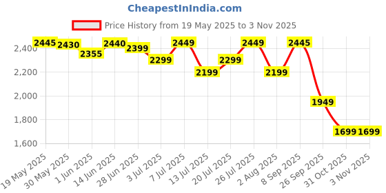 flipkart.com prestige Designer 350 W Mixer Grinder prestige Price History Graph from 19 May 2025 to 2 Nov 2025