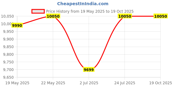 flipkart.com prestige Desire Hobtop PHTD 02 AI Black L P Gas Table 8mm Thick Superior Toughened Glass Automatic Hob prestige Price History Graph from 19 May 2025 to 18 Oct 2025