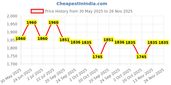 flipkart.com prestige Die Cast Plus Grill Pan 24 cm diameter 1.5 L capacity prestige Price History Graph from 30 May 2025 to 25 Nov 2025
