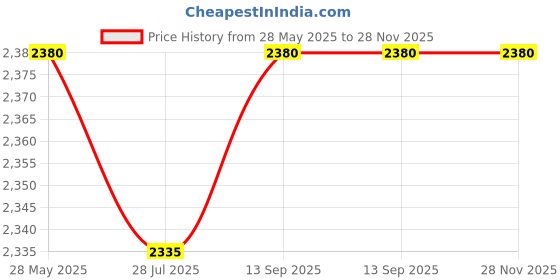 flipkart.com prestige Diva 500 W Mixer Grinder prestige Price History Graph from 28 May 2025 to 28 Nov 2025