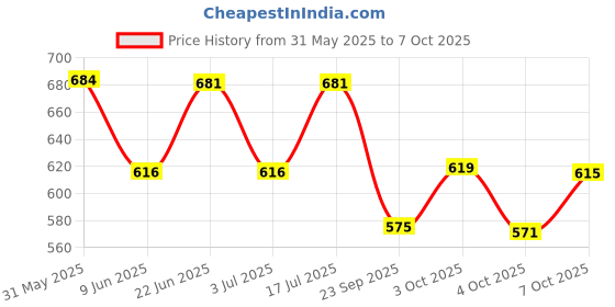 flipkart.com prestige DIXY Angle Cock 2 Way Angle Cock 2 Way Angle Cock Taps Faucet with Wall Flange Twin Elbow Valve Faucet prestige Price History Graph from 31 May 2025 to 7 Oct 2025