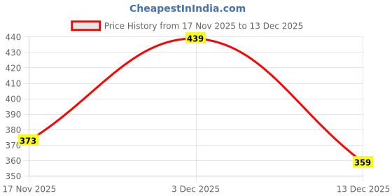 flipkart.com prestige Dixy Bib Cock With Flange Chrome Plated Bathroom Kitchen Tap Faucet Bib Tap Faucet prestige Price History Graph from 7 Jun 2025 to 17 Nov 2025