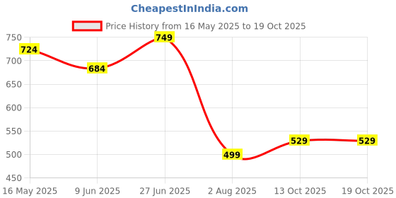 flipkart.com prestige DIXY Swan Neck For Wash Basin Faucet Pillar Tap Faucet prestige Price History Graph from 16 May 2025 to 17 Oct 2025