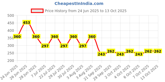 flipkart.com prestige DLPHN-Pack Of 1 Shower Head with 9 Inch Arm Rain Flow shower For Bathroom Fixed Mount prestige Price History Graph from 24 Jun 2025 to 13 Oct 2025