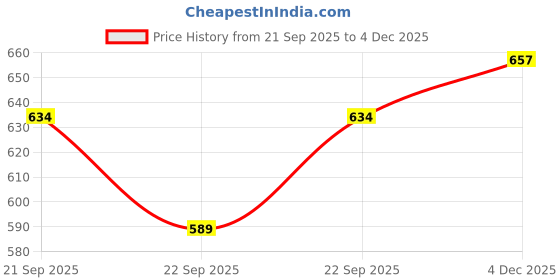 flipkart.com prestige Dove 2 In 1 Bib Cock Bib Tap Faucet prestige Price History Graph from 21 Sep 2025 to 4 Dec 2025