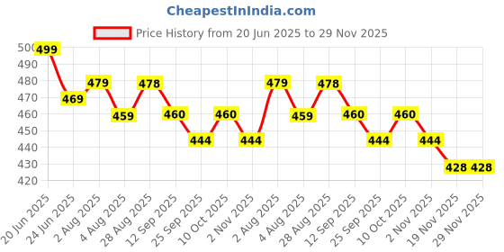 flipkart.com prestige Dove Sink Pillar Tap Faucet Pillar Tap Faucet prestige Price History Graph from 20 Jun 2025 to 29 Nov 2025