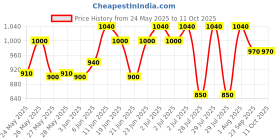 flipkart.com prestige Durastone 6 Layer Extra Durable Stone Finish Coating Fry Pan 20 cm diameter 1.1 L capacity prestige Price History Graph from 24 May 2025 to 10 Oct 2025