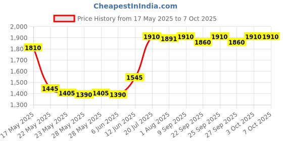 flipkart.com prestige Durastone 6 Layer Non-Stick Cook and Serve Casserole prestige Price History Graph from 17 May 2025 to 7 Oct 2025