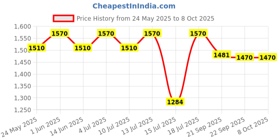 flipkart.com prestige Durastone 6 Layer Non-Stick Cook and Serve Casserole prestige Price History Graph from 24 May 2025 to 7 Oct 2025
