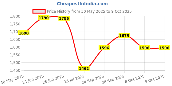 flipkart.com prestige Durastone 6 Layer Non-Stick Fry Pan 28 cm diameter 2.6 L capacity prestige Price History Graph from 30 May 2025 to 8 Oct 2025