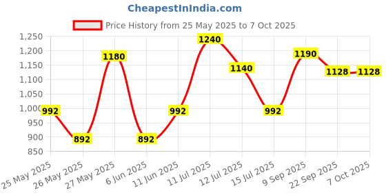 flipkart.com prestige Durastone 6 Layer Non-Stick Tawa 24.5 cm diameter prestige Price History Graph from 25 May 2025 to 7 Oct 2025