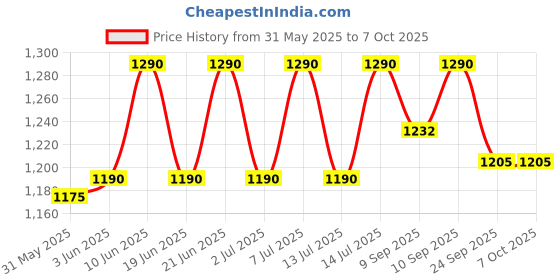 flipkart.com prestige Durastone 6 Layer Non-Stick Tea Pan or Sauce Pan 16 cm diameter with Lid 1.2 L capacity prestige Price History Graph from 31 May 2025 to 7 Oct 2025