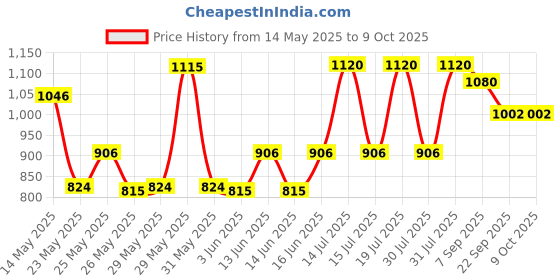 flipkart.com prestige Durastone 6 Layer Omni Tawa 25 cm diameter prestige Price History Graph from 14 May 2025 to 8 Oct 2025