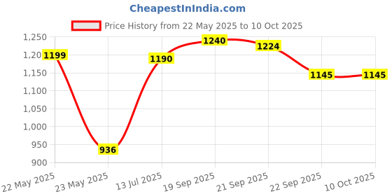 flipkart.com prestige Durastone 6 Layer Omni Tawa 27 cm diameter prestige Price History Graph from 22 May 2025 to 10 Oct 2025