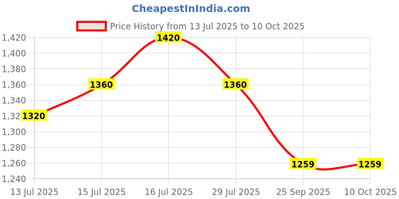 flipkart.com prestige Durastone 6 Layer Omni Tawa 29 cm diameter prestige Price History Graph from 13 Jul 2025 to 9 Oct 2025